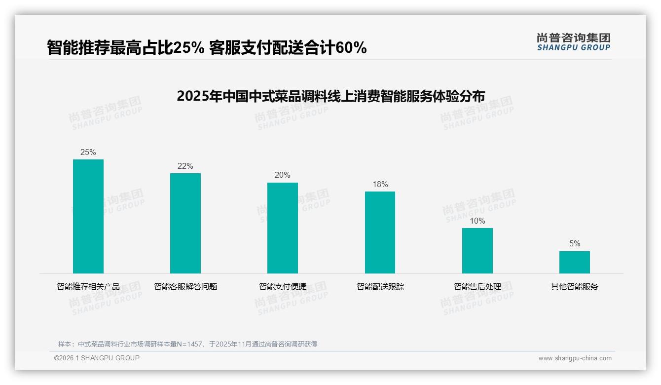 尚普咨询集团中式菜品调料消费蓝皮书：智能推荐需求25%，退货体验低分亟待优化-2026年1月-中式菜品调料-38