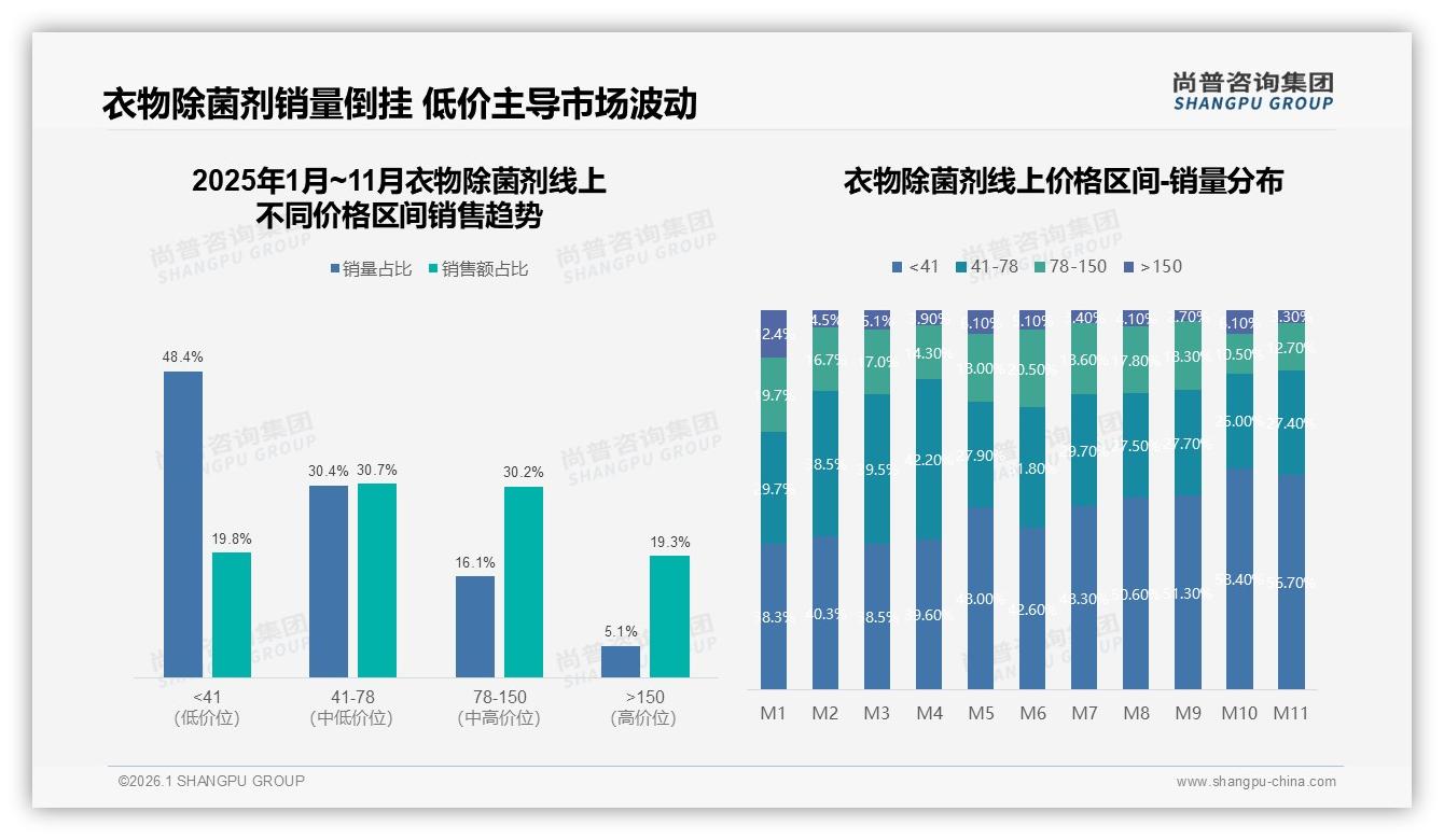 尚普咨询集团数据洞察：26-45岁女性62%撑起衣物除菌剂20~40元家庭装市场-2026年1月-衣物除菌剂-38
