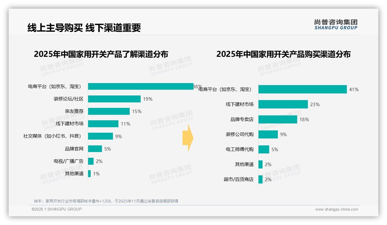 家用开关100~500元占69%份额，尚普咨询集团品类洞察中端为王-2026年1月-家用开关-38