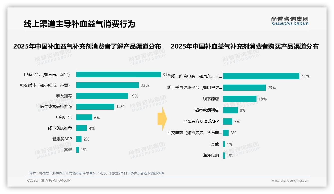 37%消费者首选功效安全，补血益气补充剂进入功效为王时代——尚普咨询集团白皮书指出-2026年1月-补血益气补充剂-38