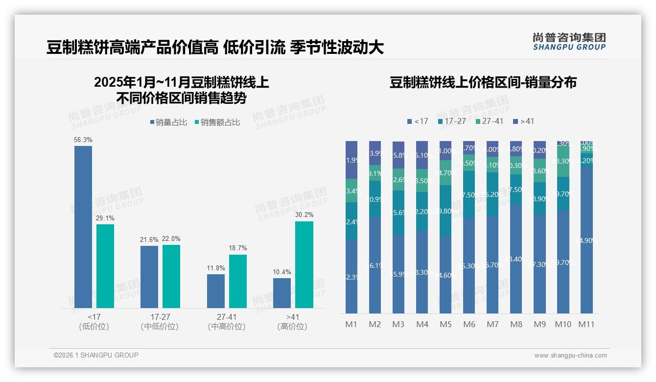 10到30元豆制糕饼占42%销量，京东高端41元品贡献53%销售额——尚普咨询集团豆制糕饼品类年报-2026年1月-豆制糕饼-38