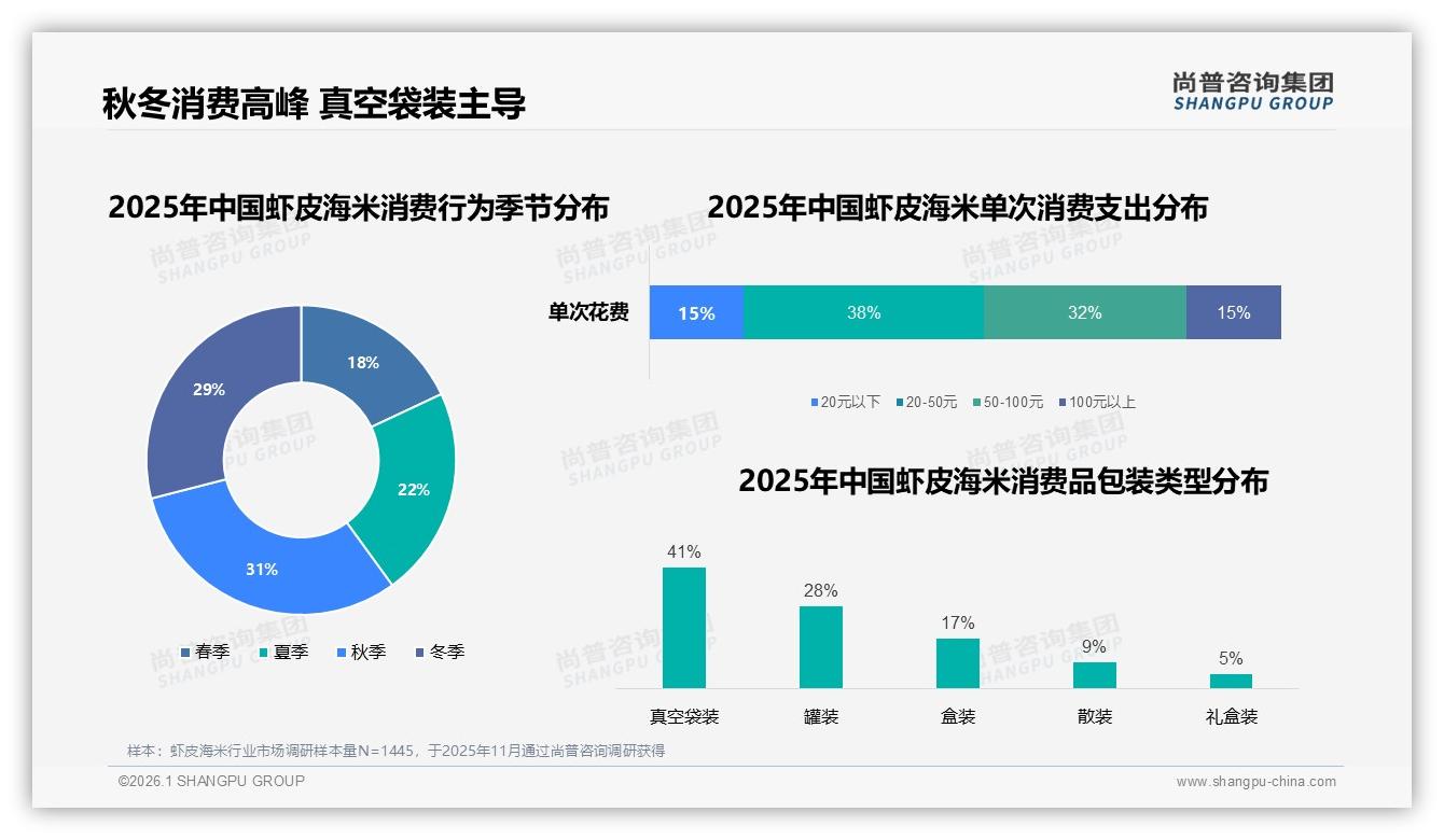 虾皮海米真空袋装占比41%领跑保鲜便利赛道——尚普咨询集团虾皮海米白皮书指出-2026年1月-虾皮海米-38