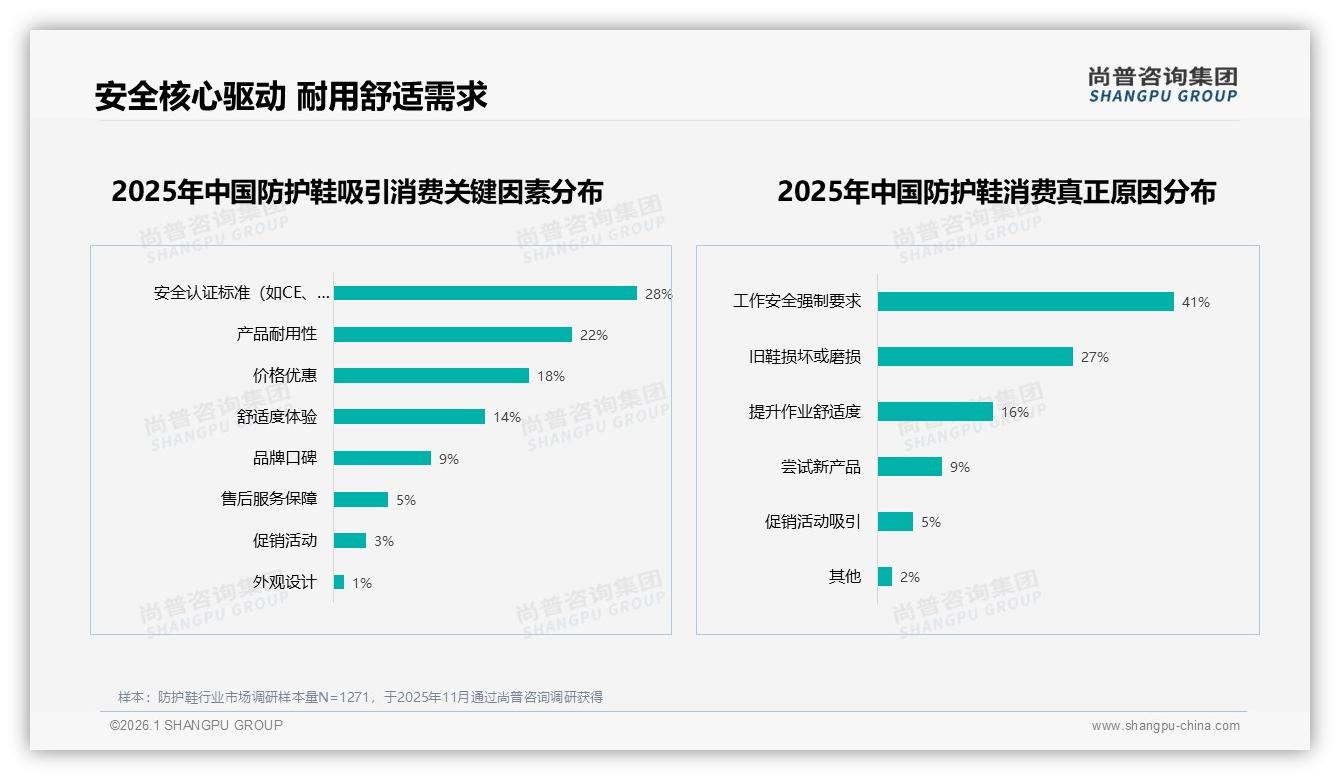 尚普咨询集团独家披露：47%消费者面对涨价仍继续购买，品牌忠诚度高——尚普咨询集团防护鞋调研结果-2026年1月-防护鞋-38