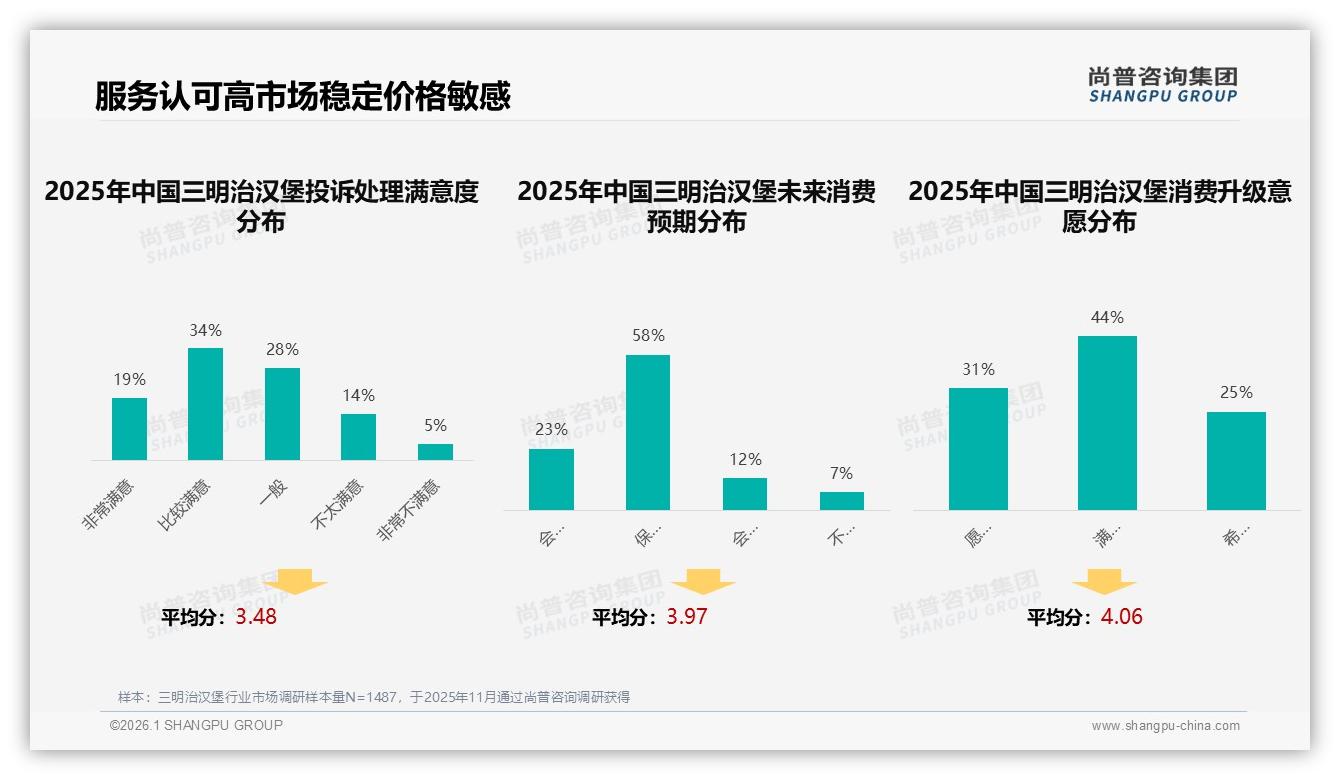 87%复购意愿三明治汉堡高黏性金矿——尚普咨询集团热点快读-2026年1月-三明治汉堡-38
