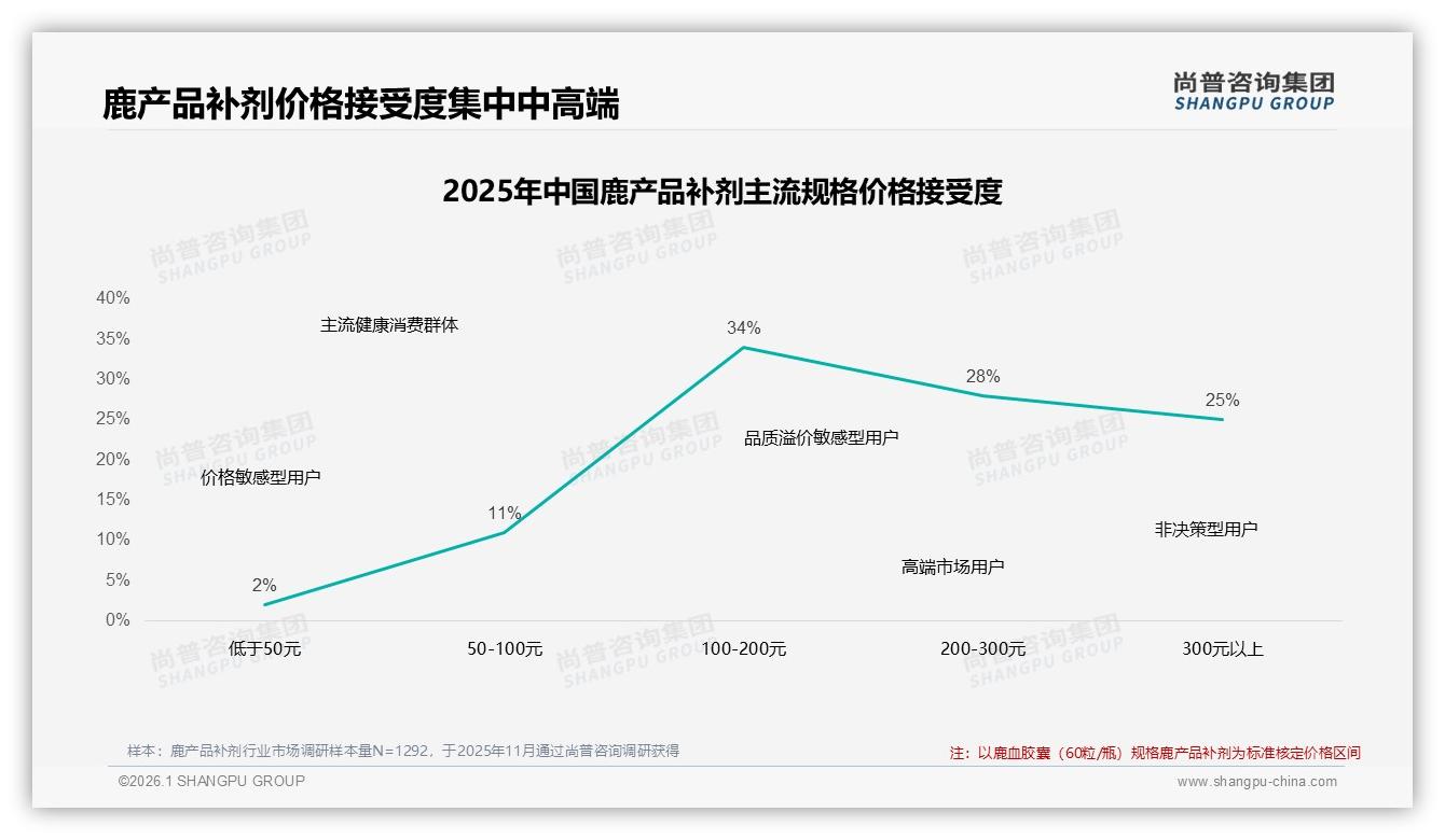 尚普咨询集团鹿产品补剂趋势报告：42%人单价300到500元，鹿产品补剂中高端定价黄金带——来源：尚普咨询集团最新鹿产品补剂研报-2026年1月-鹿产品补剂-38