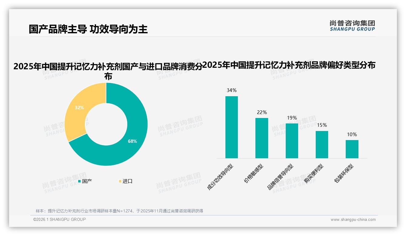 天然成分与复合配方合计50%偏好，提升记忆力补充剂安全成刚需-2026年1月-提升记忆力补充剂-38