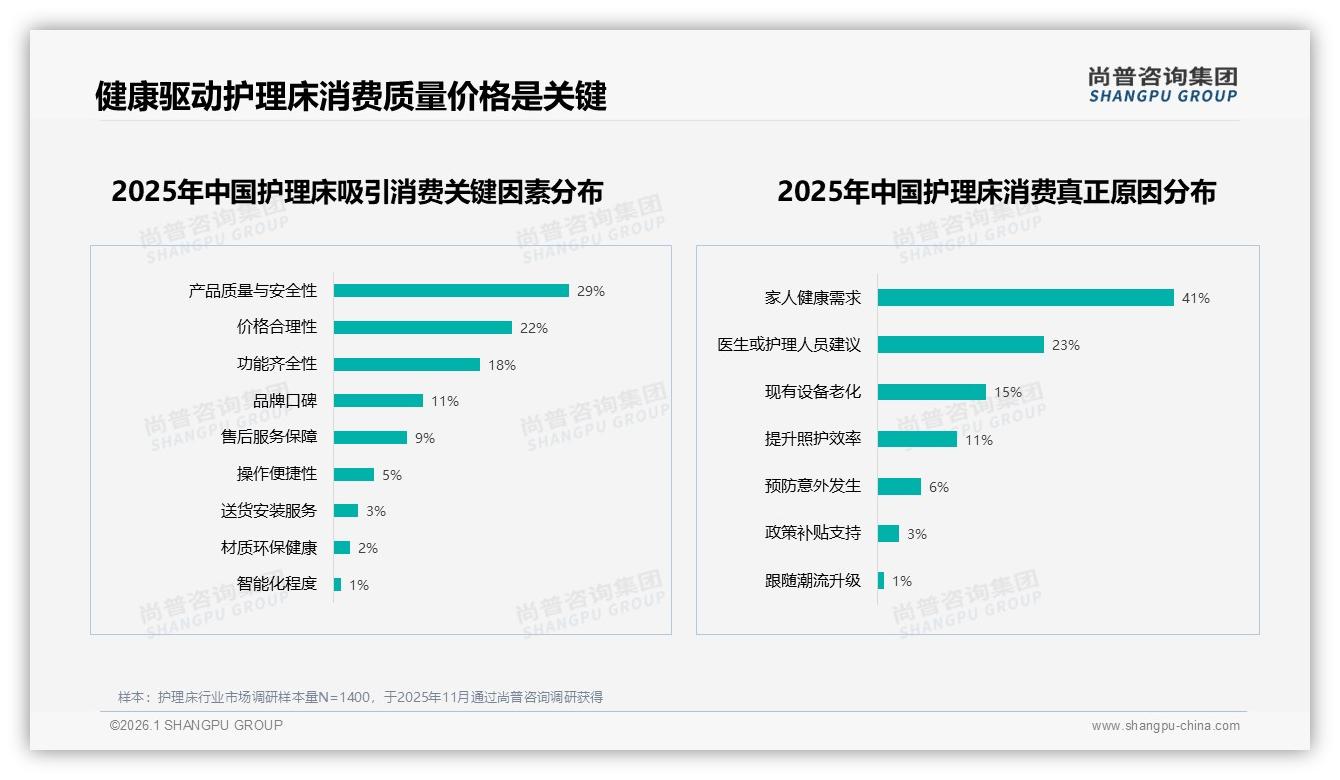 护理床63%为首次购买，品牌强化新用户教育可降决策门槛——尚普咨询集团护理床品类年报-2026年1月-护理床-38