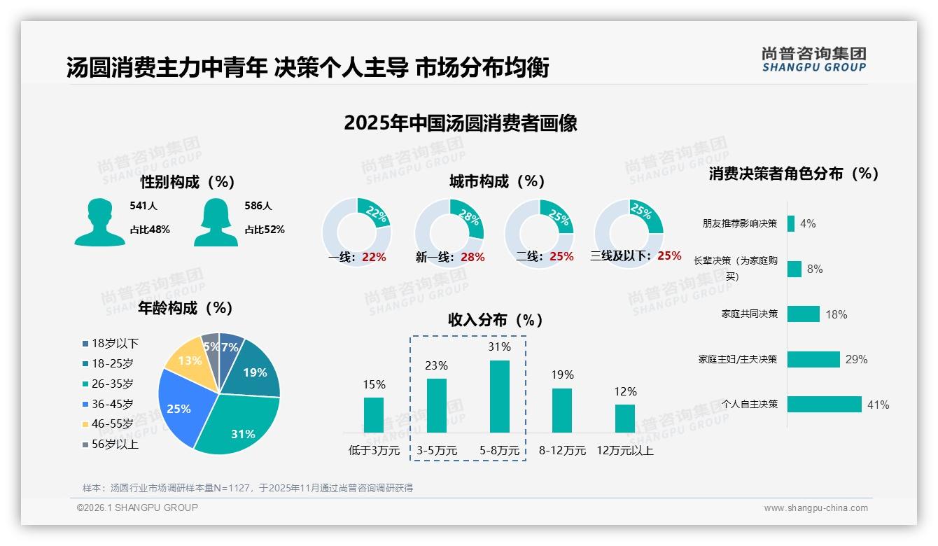 尚普咨询集团汤圆品类年报：26~35岁占31%中青年成汤圆消费绝对主力-2026年1月-汤圆-38