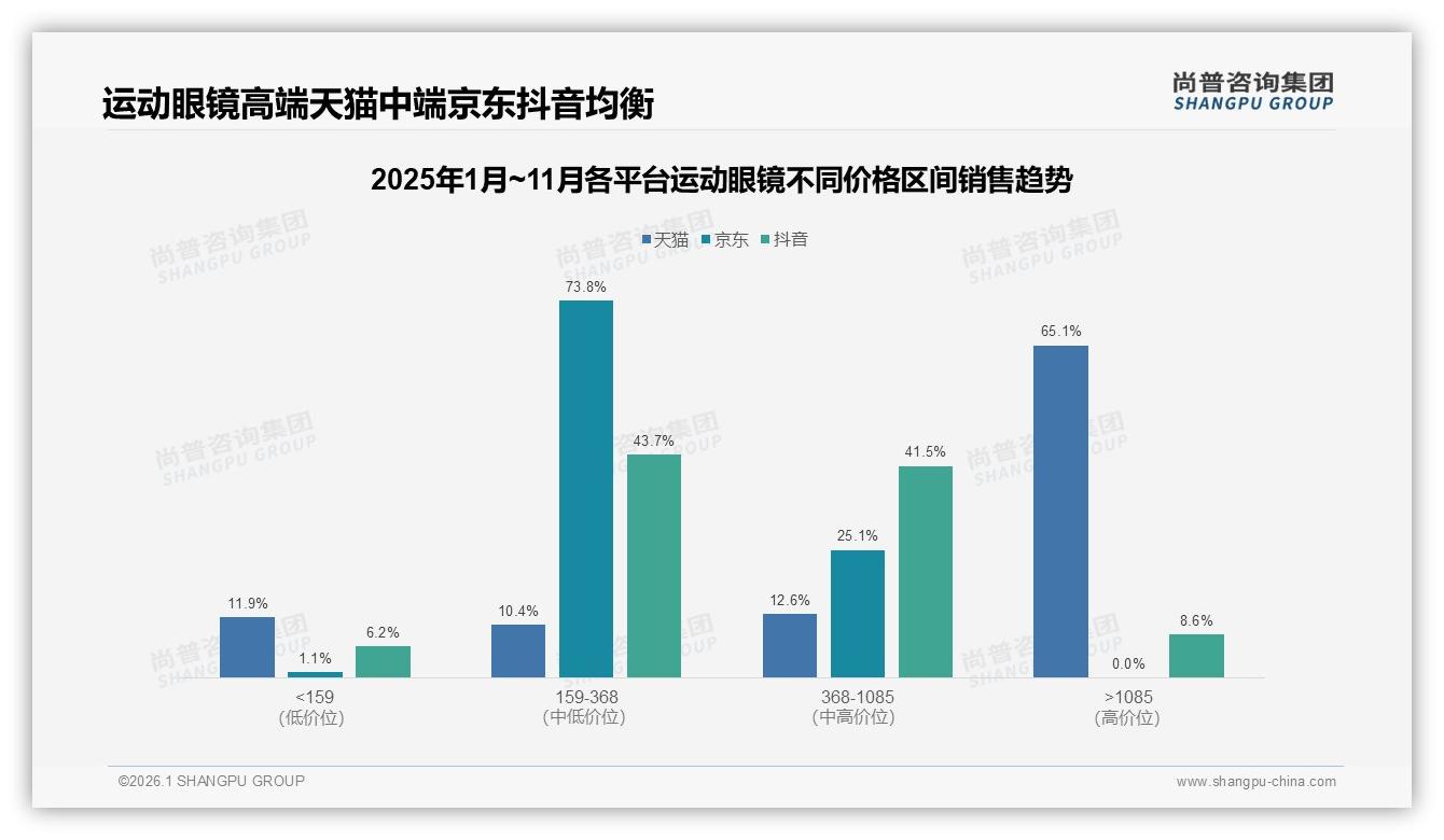 尚普咨询集团权威发布：运动眼镜26至35岁男性占31%市场，高线中产成主力-2026年1月-运动眼镜-38