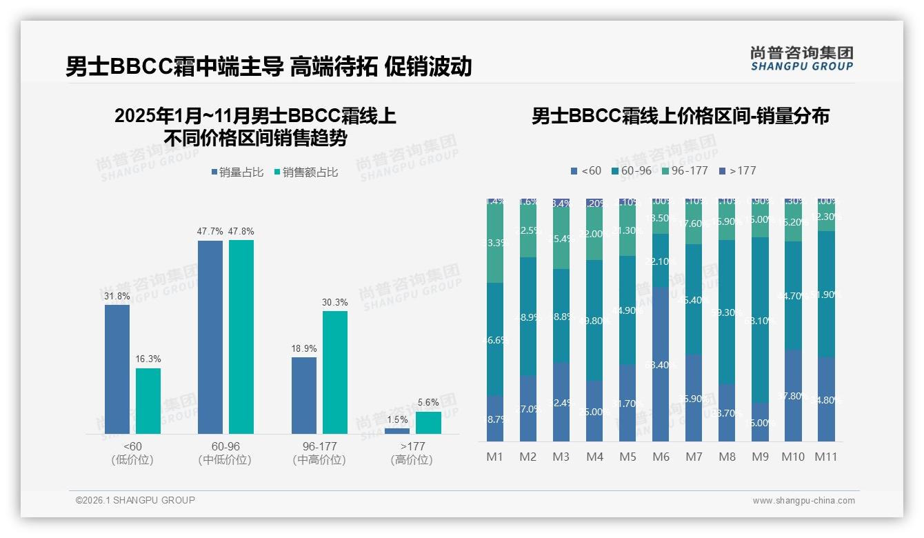 尚普咨询集团独家披露：促销依赖40%男士BBCC霜用户，涨价10%仅42%忠诚留存-2026年1月-男士BBCC霜-38