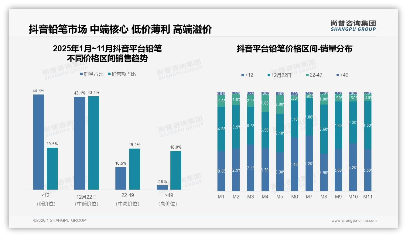 尚普咨询集团品类洞察：天猫39%中端价位领跑，京东36%低价两极分化-2026年1月-铅笔-38