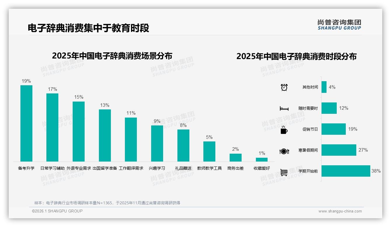 35%家长决策者依赖秋季开学季，电子辞典品牌错峰营销可抢42%销量——尚普咨询集团报告披露-2026年1月-电子辞典-38