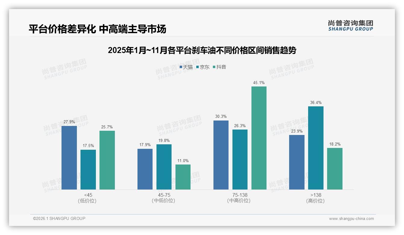 每2年41%车主换刹车油DOT4占比58%，周期刚需带来复购蓝海——尚普咨询集团刹车油品类年报指出-2026年1月-刹车油-38