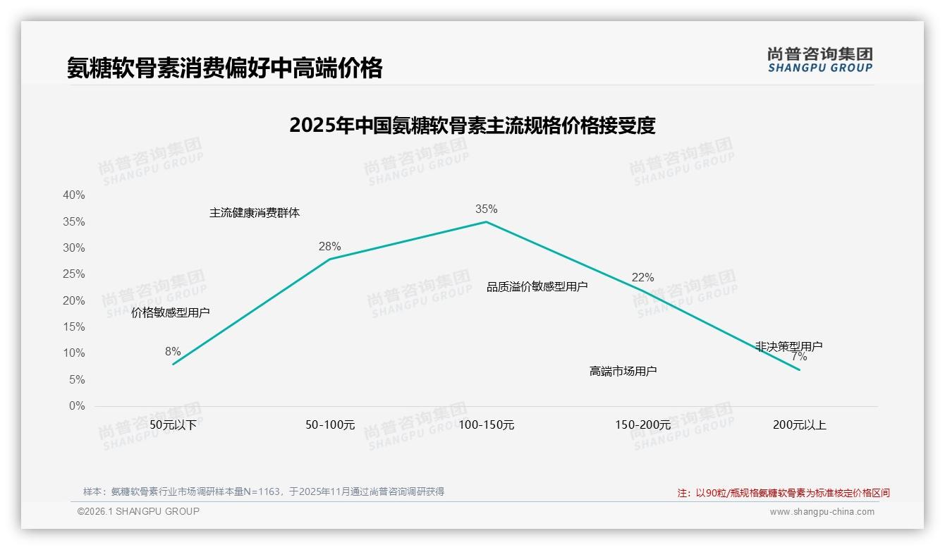 尚普咨询集团品类洞察：氨糖软骨素67%规律服用，用户粘性领跑保健品-2026年1月-氨糖软骨素-38