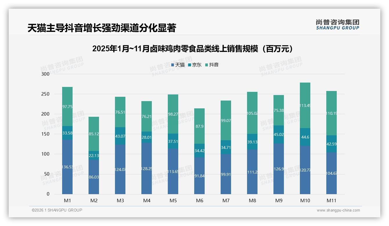 尚普咨询集团卤味鸡肉零食白皮书指出：18%高复购率用户是品牌护城河-2026年1月-卤味鸡肉零食-38