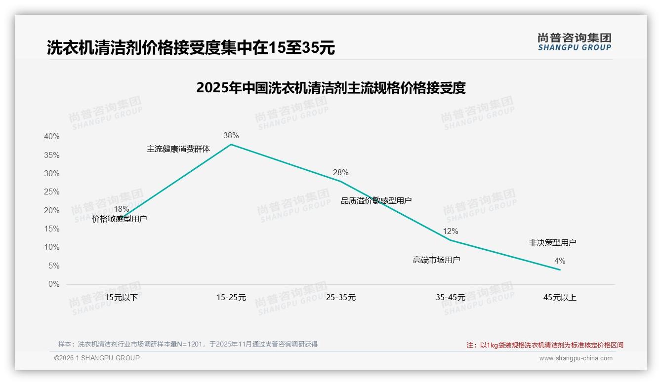 洗衣机清洁剂31%用户因清洁效果下单，仅4%关注环保无磷蓝海待掘——尚普咨询集团趋势雷达报告-2026年1月-洗衣机清洁剂-38