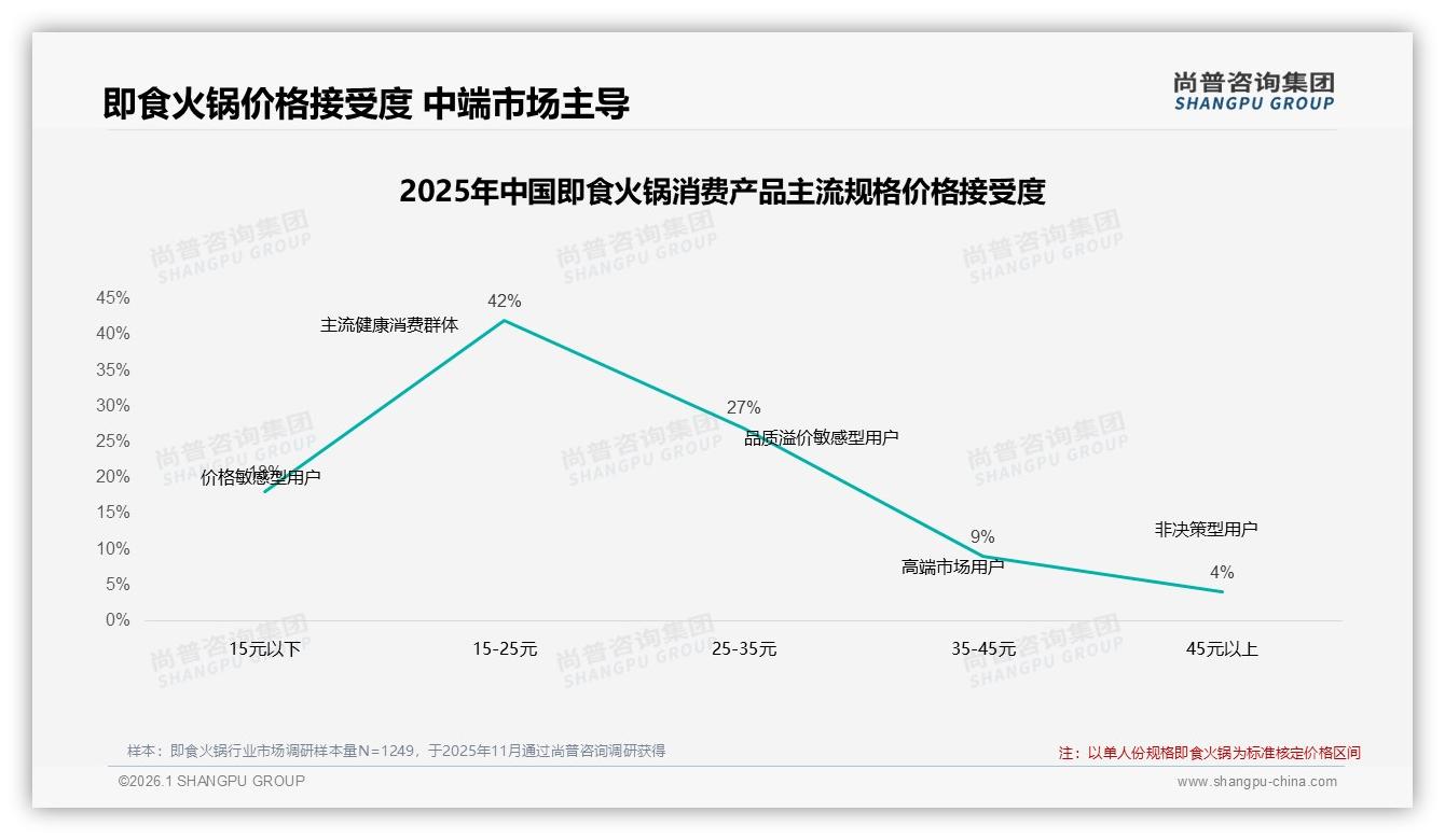 尚普咨询集团数据洞察：抖音50.6%份额即食火锅直播带货反超京东天猫-2026年1月-即食火锅-38