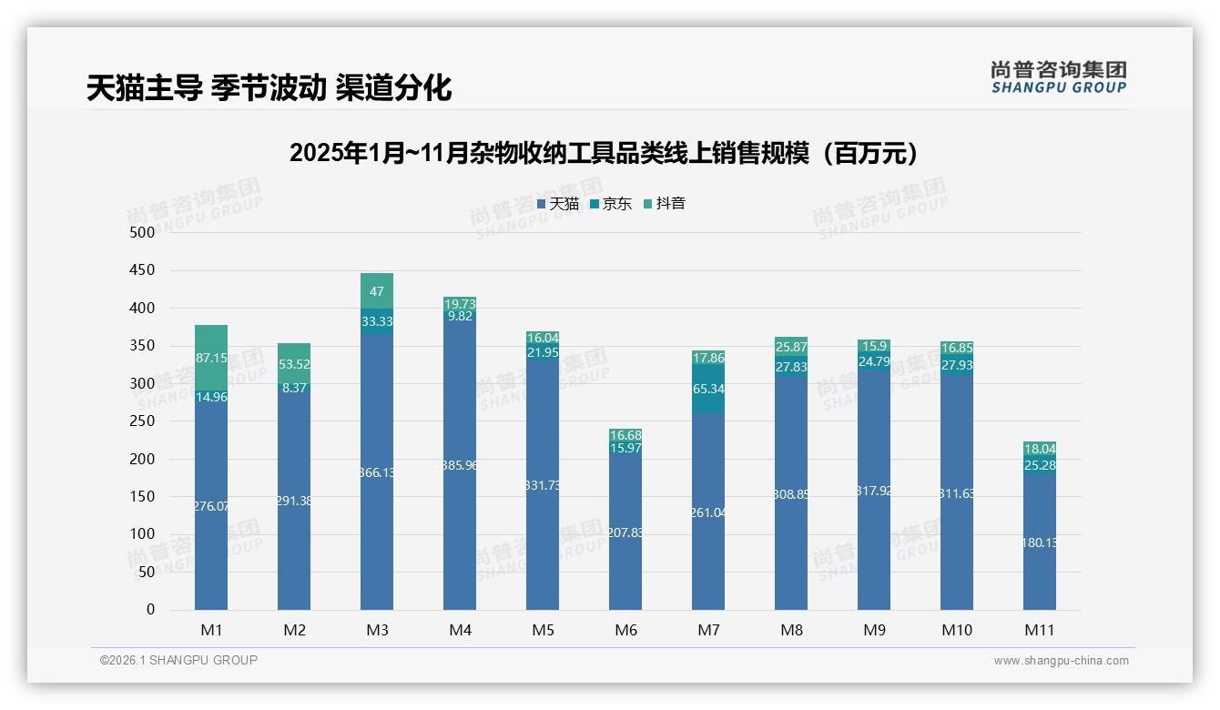 尚普咨询集团品类洞察：每半年购买32%低频实用，杂物收纳工具中型柜架22%最畅销-2026年1月-杂物收纳工具-38
