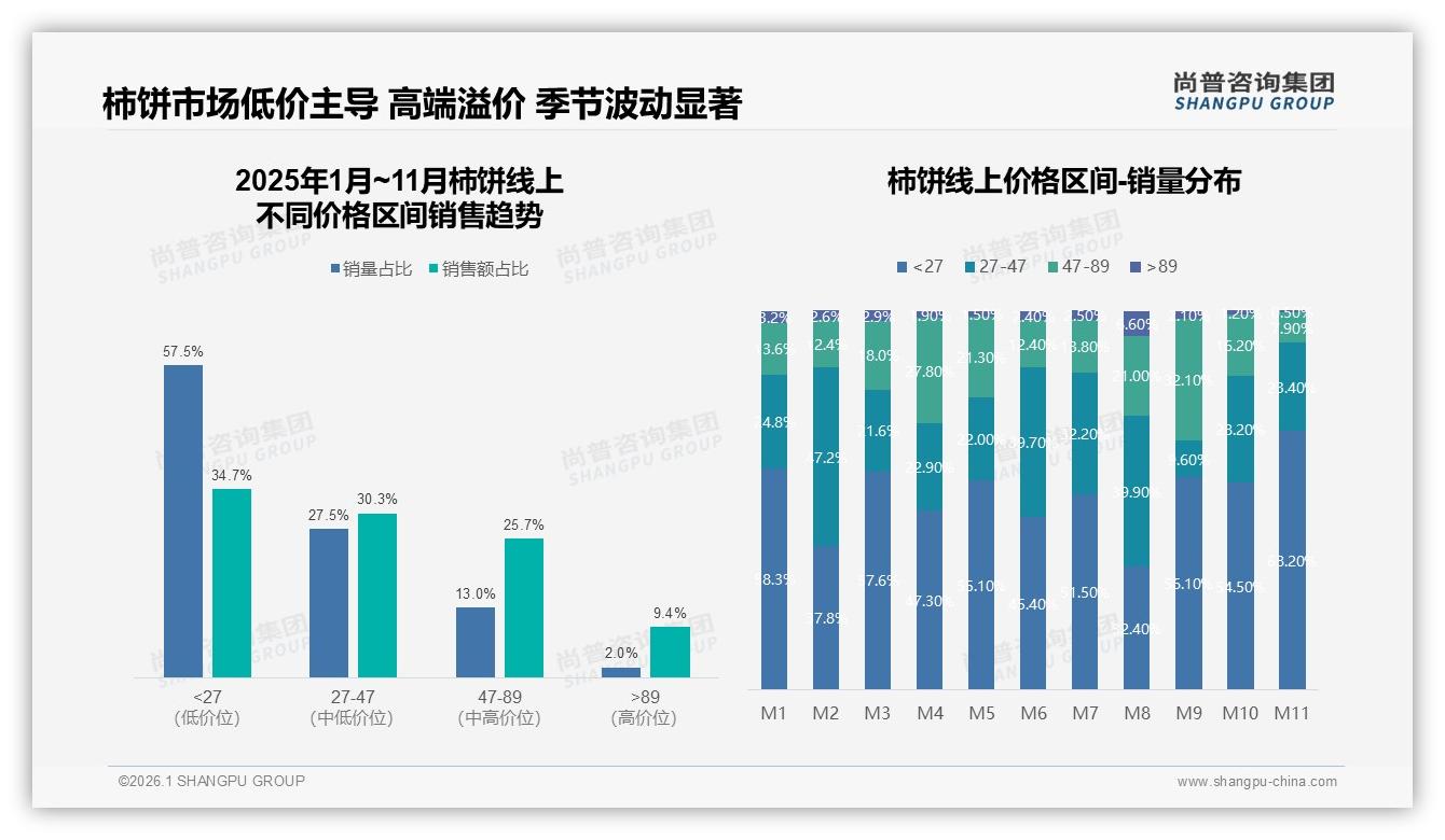 口感31%决策权重碾压价格19%，柿饼品牌靠减糖软糯锁定复购——尚普咨询集团消费研究-2026年1月-柿饼-38
