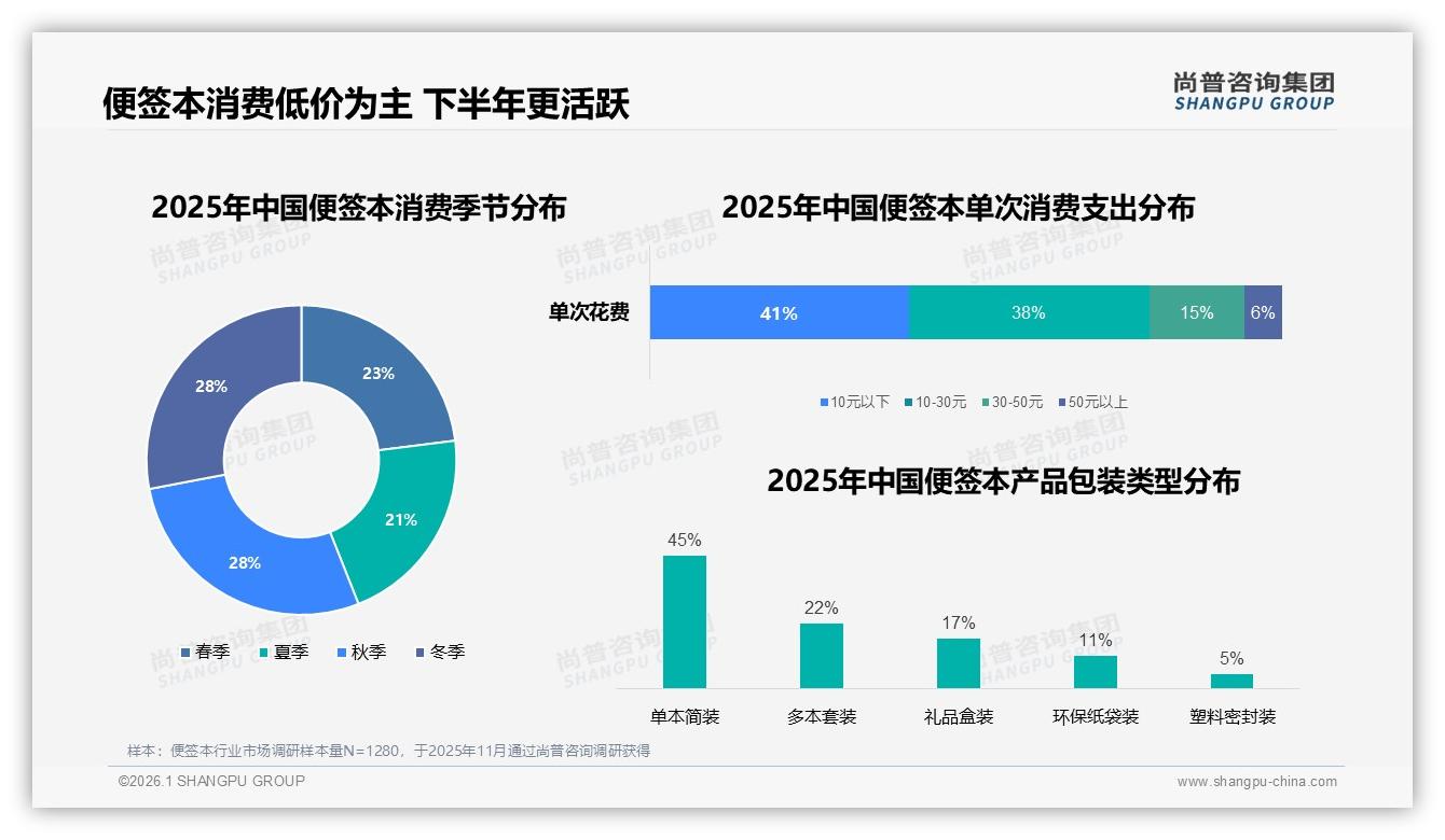 尚普咨询集团品类洞察：便签本秋冬56%销售高峰，开学季礼品需求猛增-2026年1月-便签本-38