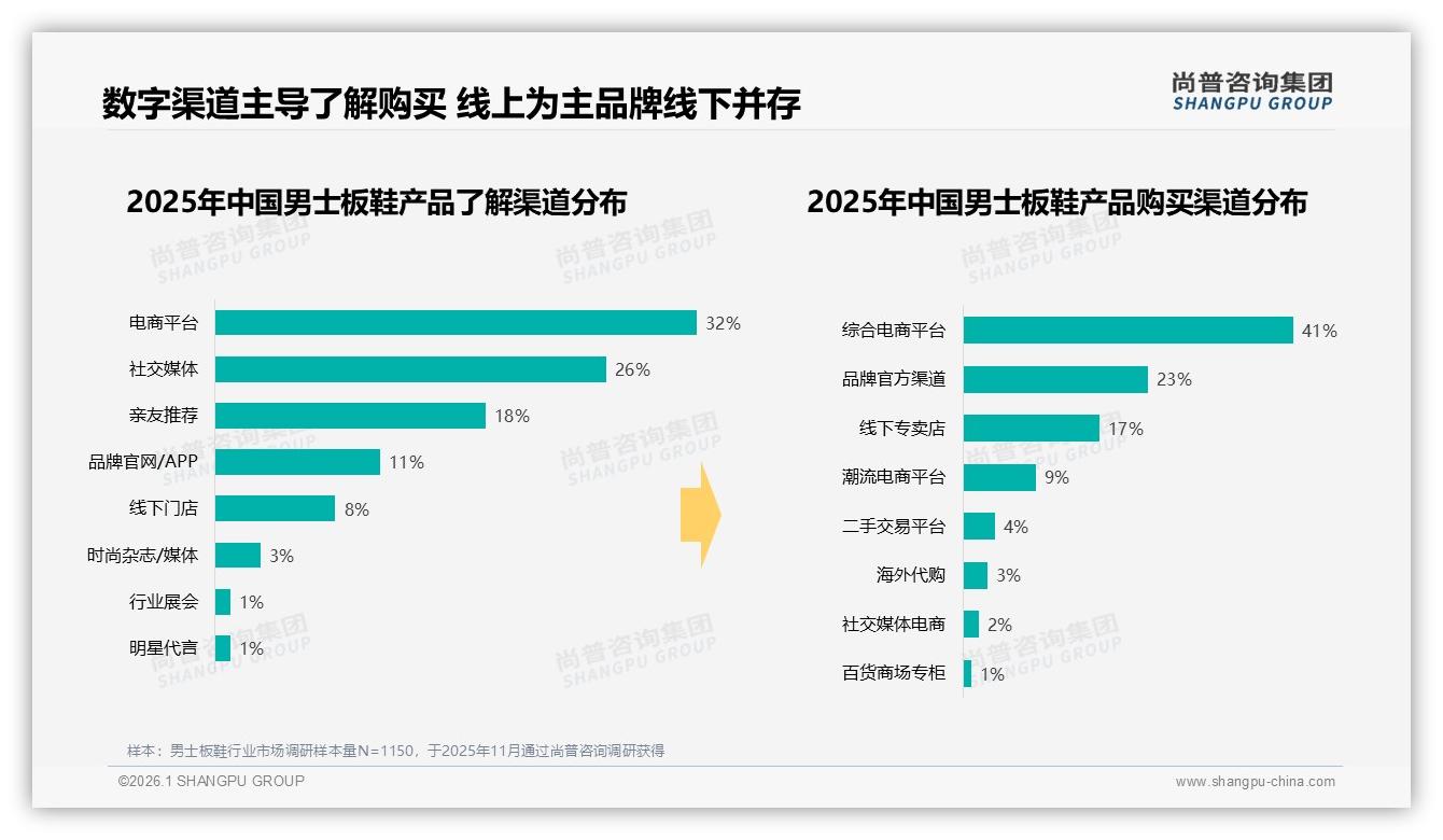 尚普咨询集团数据洞察：天猫占41%渠道男士板鞋官方直营23%份额加码-2026年1月-男士板鞋-38