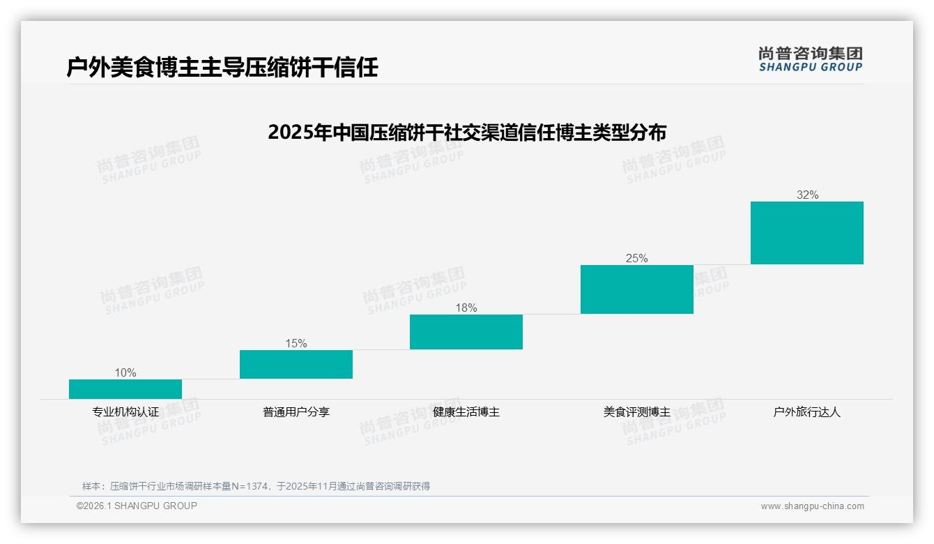 尚普咨询集团专题解读：仅18%消费者非常愿意推荐压缩饼干，口感成28%阻碍——尚普咨询集团报告披露-2026年1月-压缩饼干-38