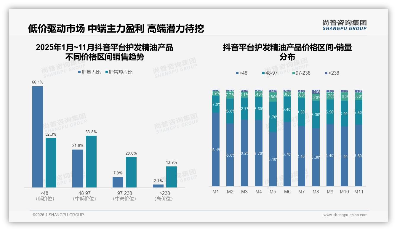 尚普咨询集团护发精油产品品类年报：66%抖音销量低于48元，低价快转需控利润-2026年1月-护发精油产品-38