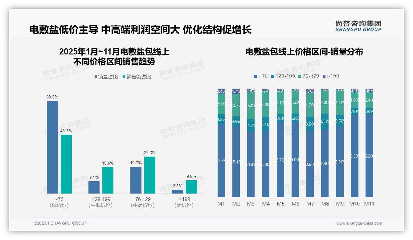 尚普咨询集团数据洞察：50到100元价格接受度34%电敷盐包性价比段定输赢-2026年1月-电敷盐包-38