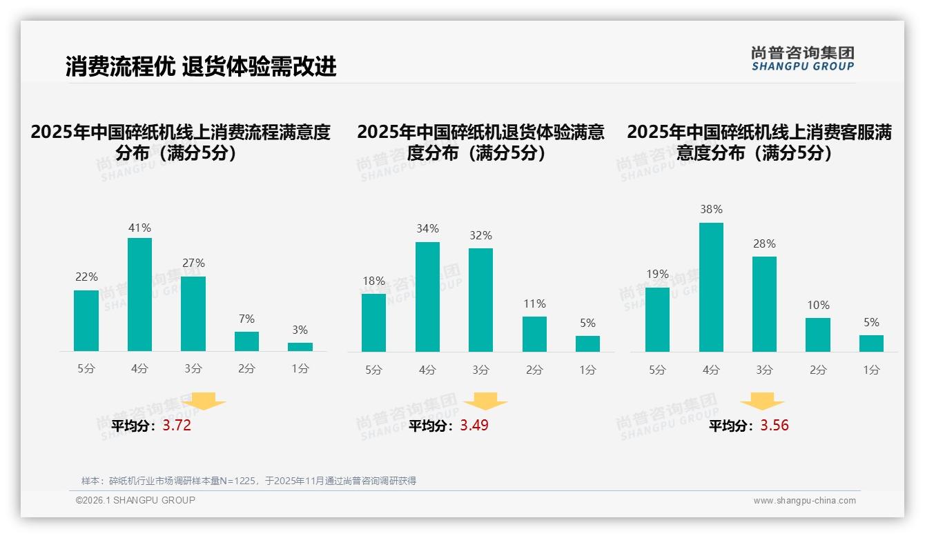 智能推荐加客服合计46%体验权重，碎纸机线上消费流程满意度63%——尚普咨询集团专题解读-2026年1月-碎纸机-38