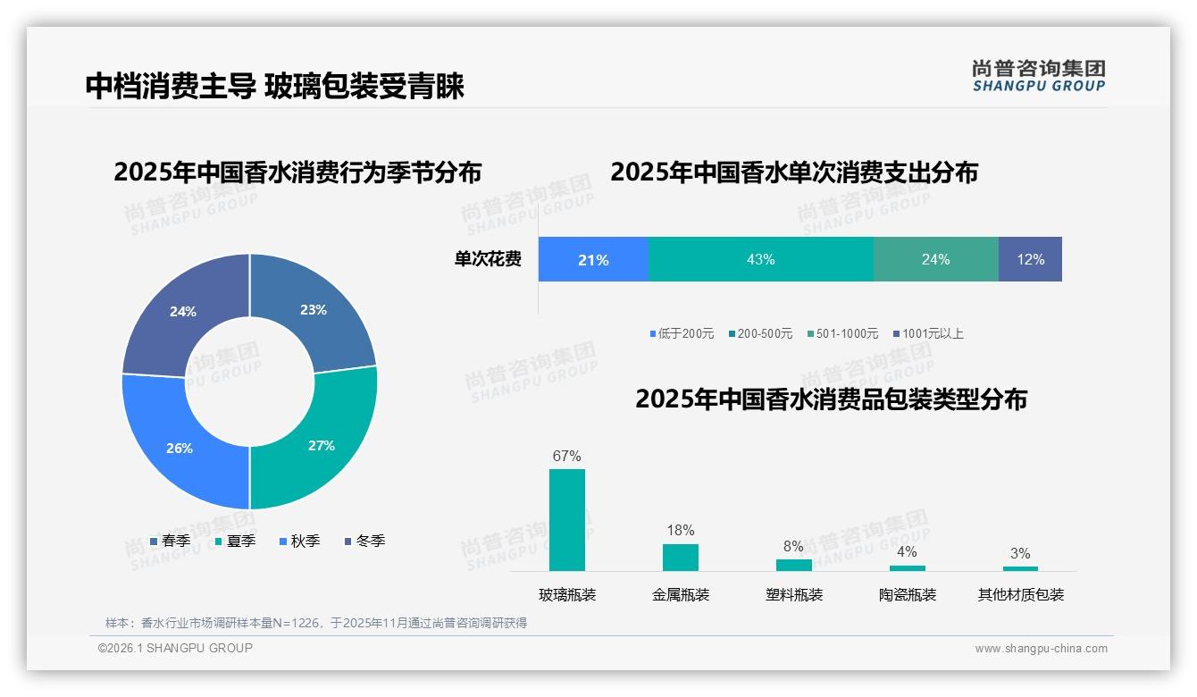每半年购买31%频次香水200到500元价格带最吸金——尚普咨询集团《2025年中国香水市场洞察报告》-2026年1月-香水-38