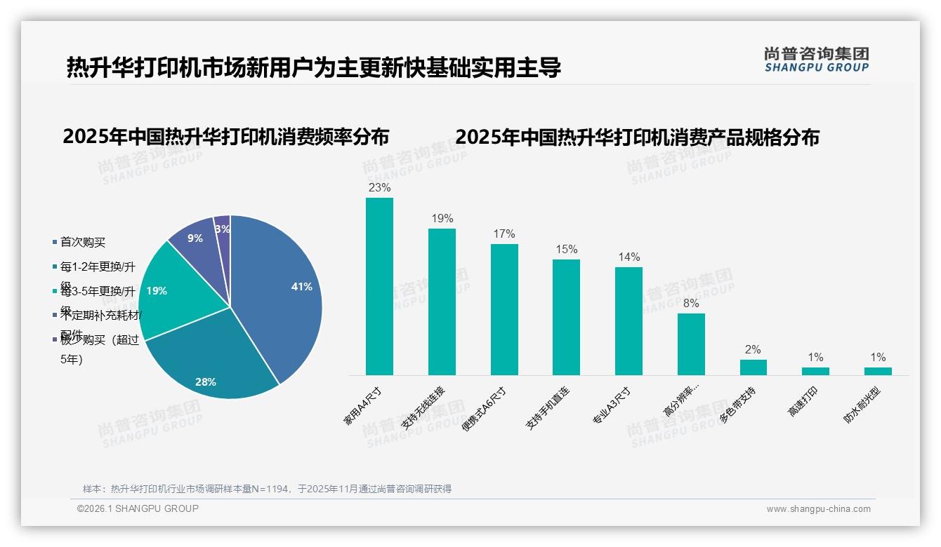 尚普咨询集团品类洞察：41%首次购买热升华打印机新客激活空间大-2026年1月-热升华打印机-38