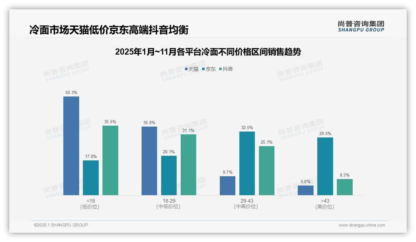 夏季冷面47%销量爆发，抖音73%份额直播电商如何接住流量——尚普咨询集团独家披露-2026年1月-冷面-38