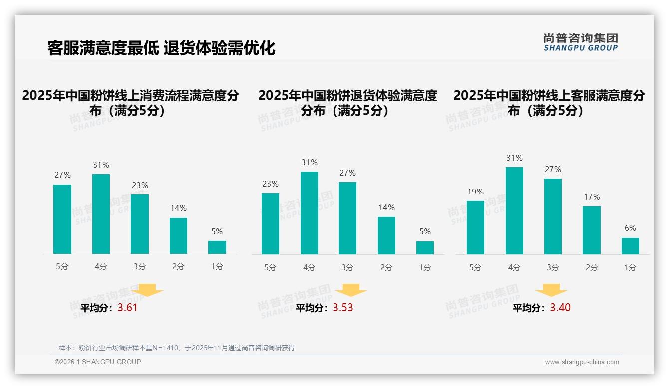 智能推荐22%需求领跑粉饼线上体验，退货满意度仅54%待提升——尚普咨询集团专题解读-2026年1月-粉饼-38