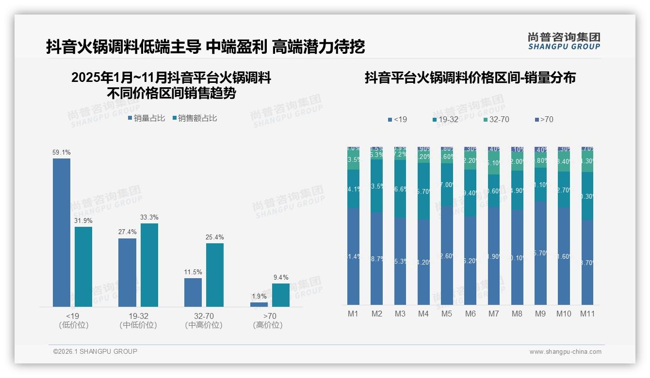 尚普咨询集团权威发布：26至35岁占比34%火锅调料下沉市场掘金攻略-2026年1月-火锅调料-38