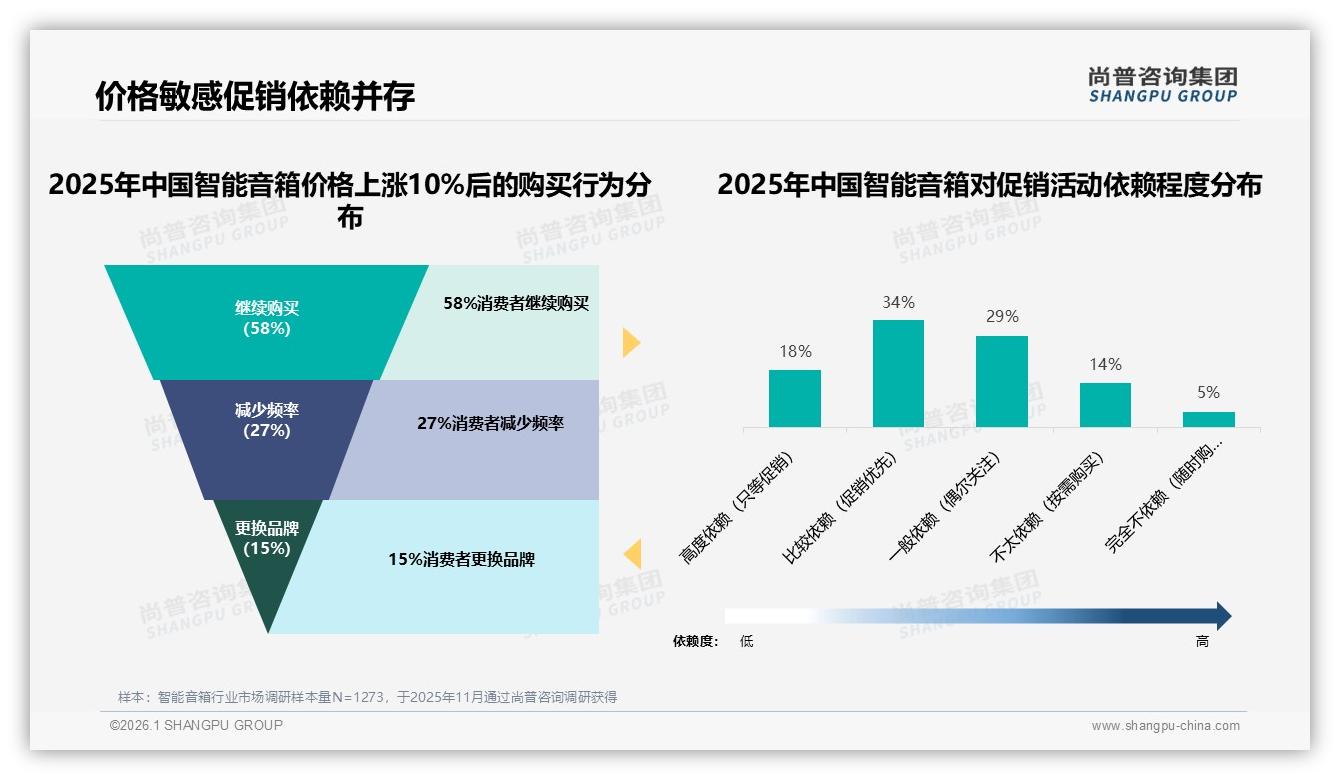 59%消费者智能音箱复购意愿超70%，功能升级27%驱动换牌——尚普咨询集团年度复盘-2026年1月-智能音箱-38