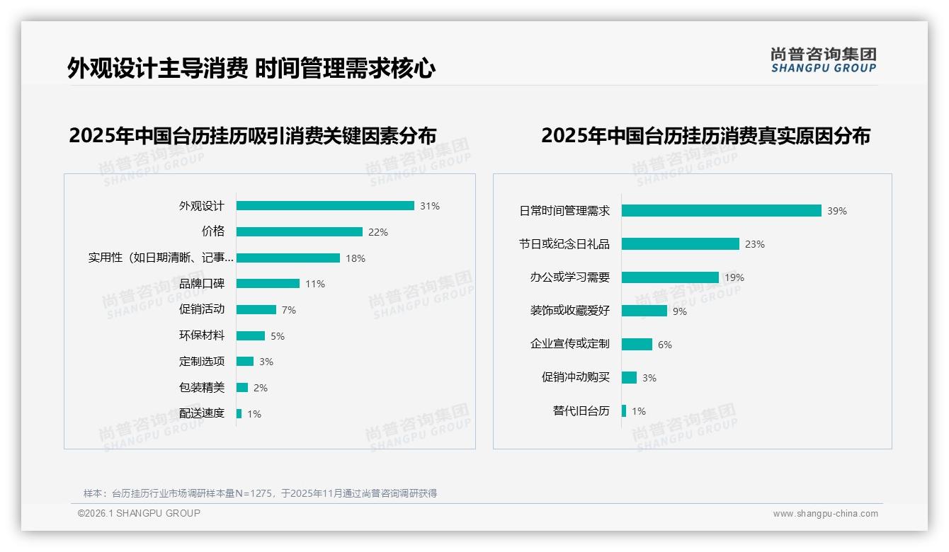 尚普咨询集团权威发布：26到35岁占31%台历挂历中青年成主力，新一线28%潜力爆发-2026年1月-台历挂历-38