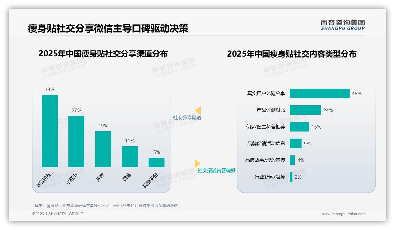 尚普咨询集团数据洞察：26~35岁女性占瘦身贴市场41%份额-2026年1月-瘦身贴-38