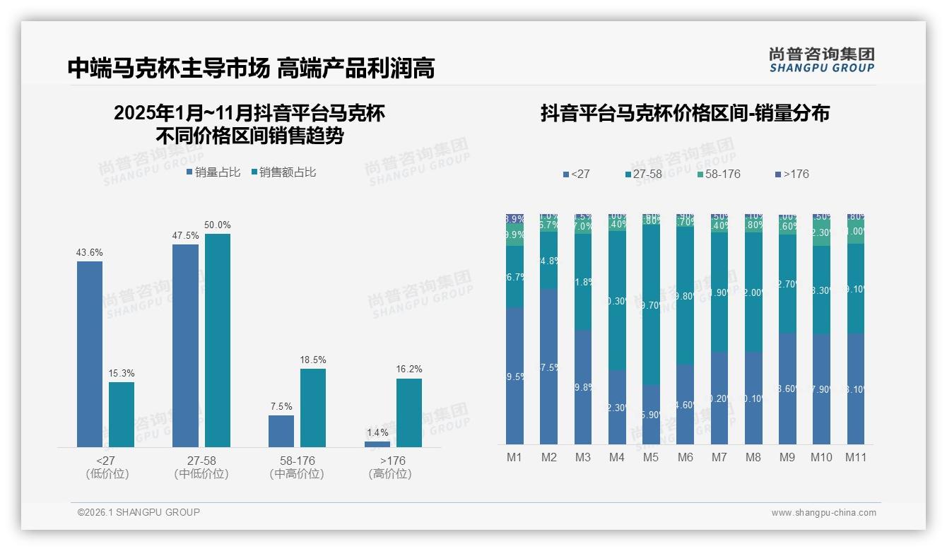 20~50元价格段占41%销售额，中端马克杯利润稳——尚普咨询集团白皮书指出-2026年1月-马克杯-38
