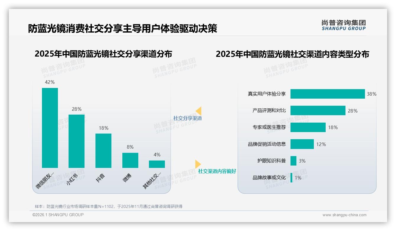 尚普咨询集团数据洞察：首次购买占42%防蓝光镜市场仍处导入期，功能复合22%需求急升-2026年1月-防蓝光镜-38