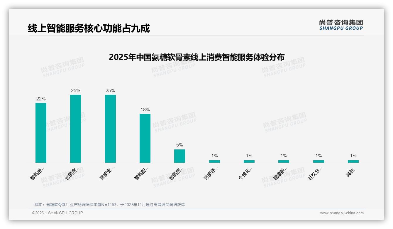 尚普咨询集团品类洞察：氨糖软骨素67%规律服用，用户粘性领跑保健品-2026年1月-氨糖软骨素-38