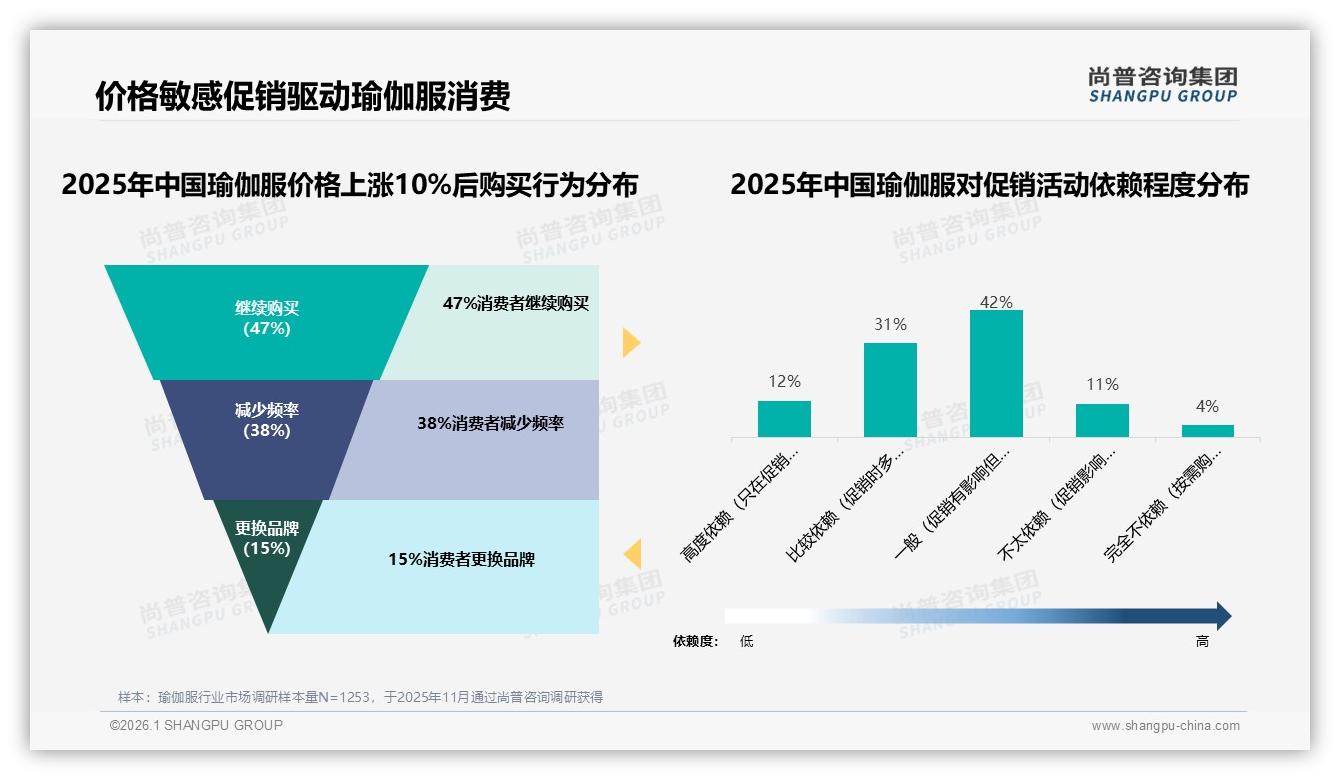 夏季消费占38%引瑜伽服热潮，环保简约包装受42%消费者青睐——尚普咨询集团趋势雷达报告-2026年1月-瑜伽服-38