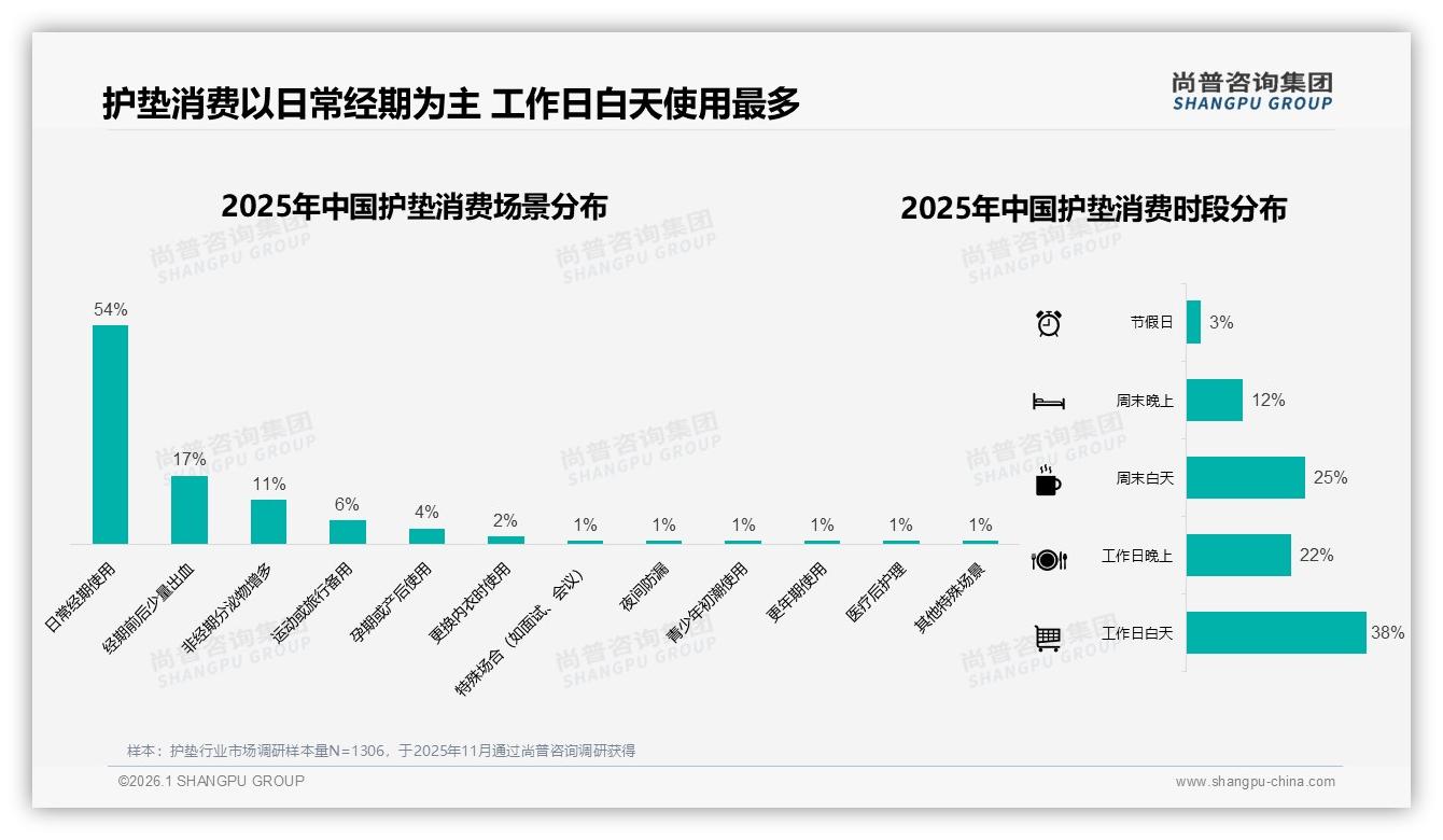 尚普咨询集团行业观察：54%经期刚需+38%工作日白天使用，护垫场景锁定办公族-2026年1月-护垫-38