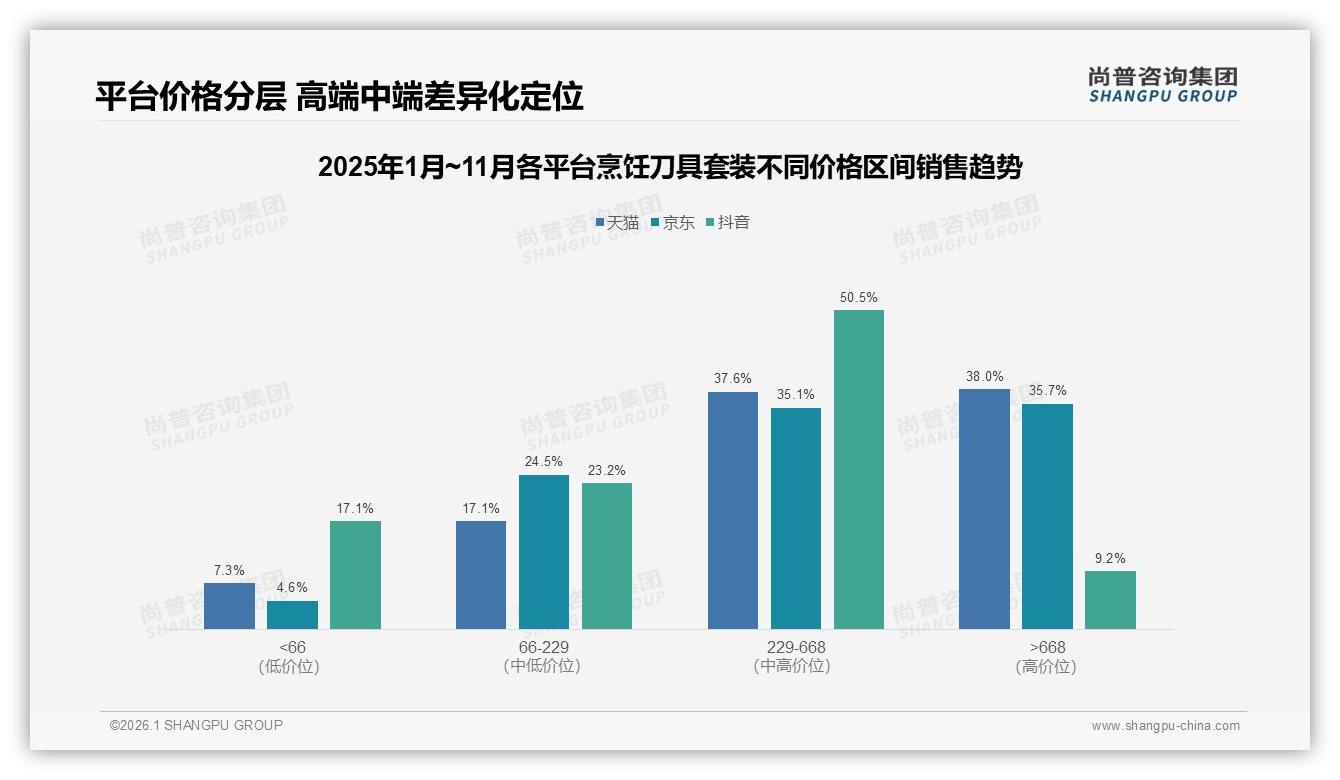 34%消费者爱500~800元烹饪刀具套装，价格带如何卡位——尚普咨询集团趋势雷达报告-2026年1月-烹饪刀具套装-38