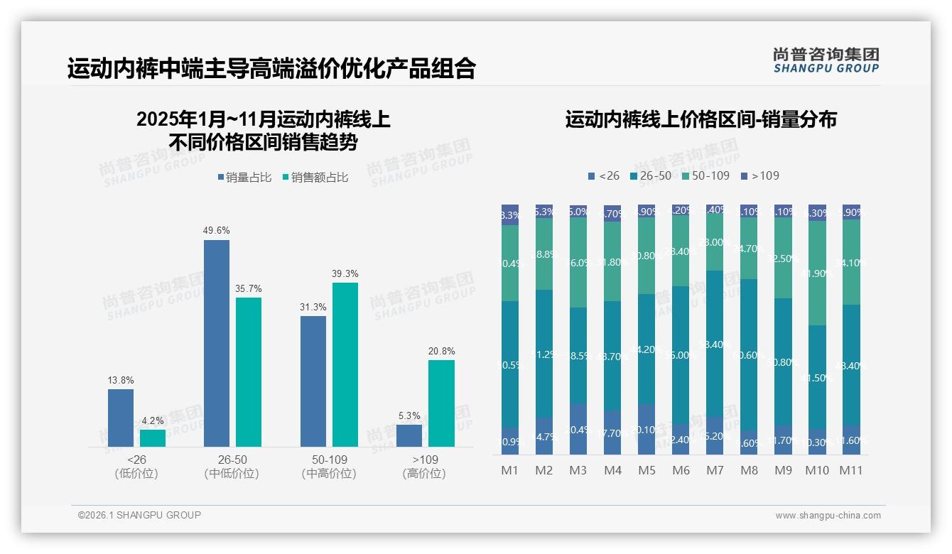 尚普咨询集团品类洞察：26到35岁男性运动内裤消费占34%撑起中端50到100元主流市场-2026年1月-运动内裤-38