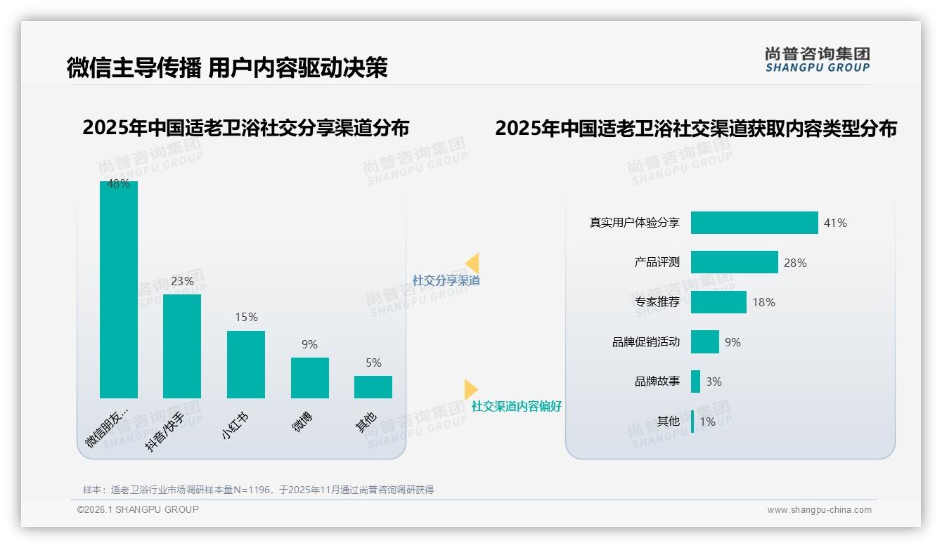 微信48%社交分享领跑适老卫浴，真实体验内容成王道——尚普咨询集团专题解读-2026年1月-适老卫浴-38