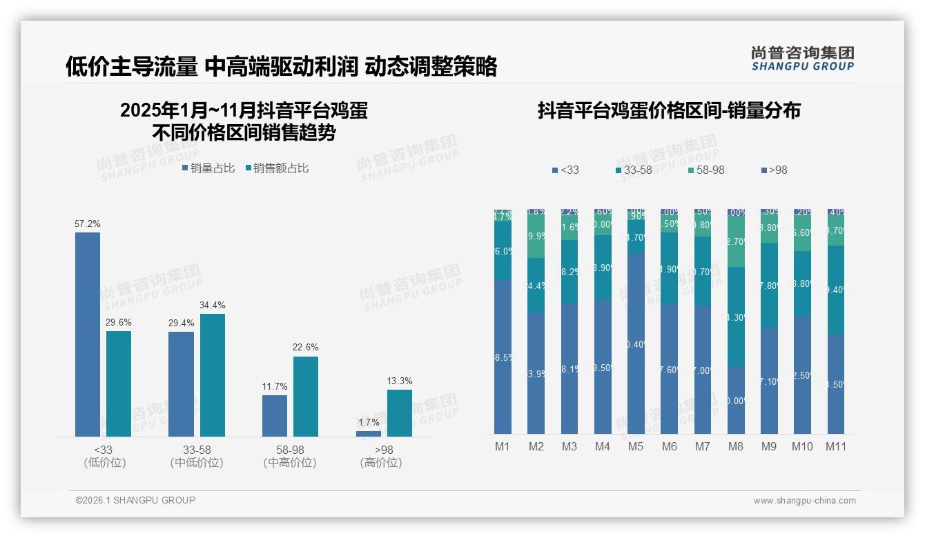尚普咨询集团趋势雷达：41%高频周购鸡蛋，品牌应押注早餐场景增量-2026年1月-鸡蛋-38