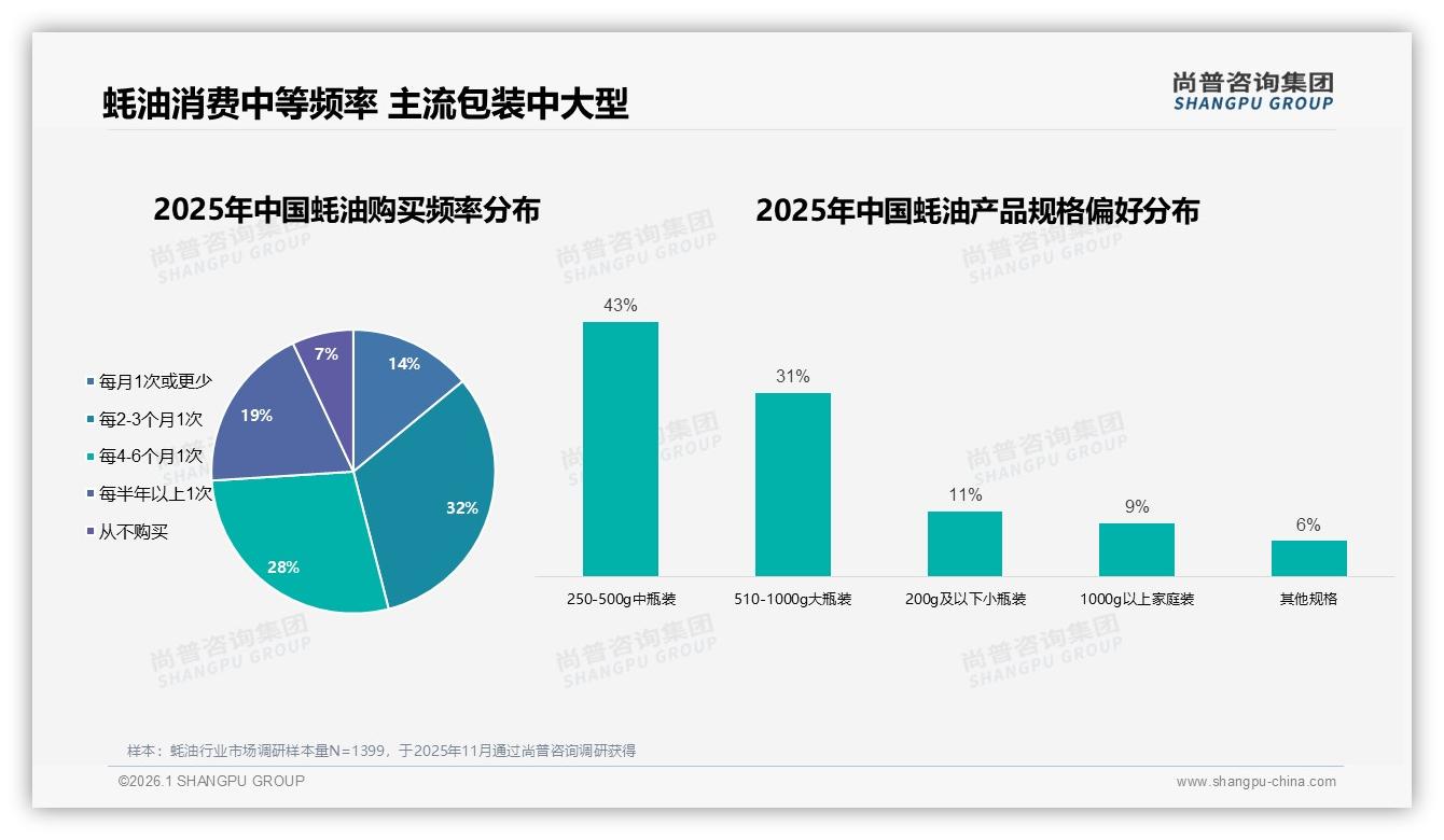 尚普咨询集团权威发布：53%女性消费者主导蚝油家庭采购，61%26~45岁中青年成核心-2026年1月-蚝油-38