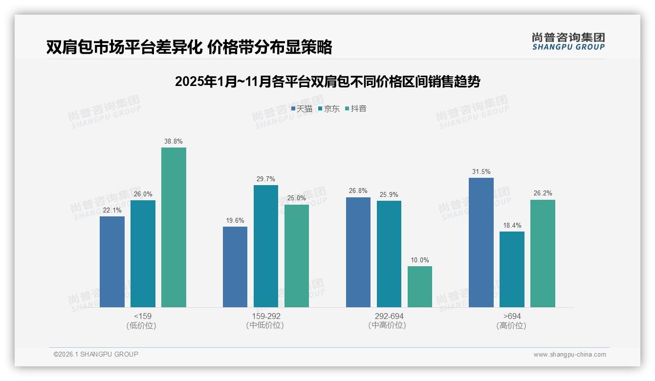 社交媒体41%信息来源双肩包线上化加速——尚普咨询集团行业观察-2026年1月-双肩包-38