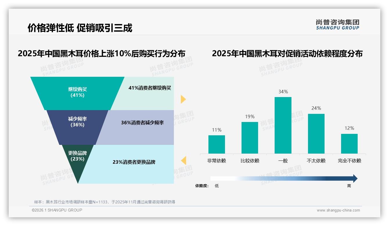 尚普咨询集团研报速览：固定品牌复购50~70%占31%，价格优惠32%诱因促品牌转换-2026年1月-黑木耳-38