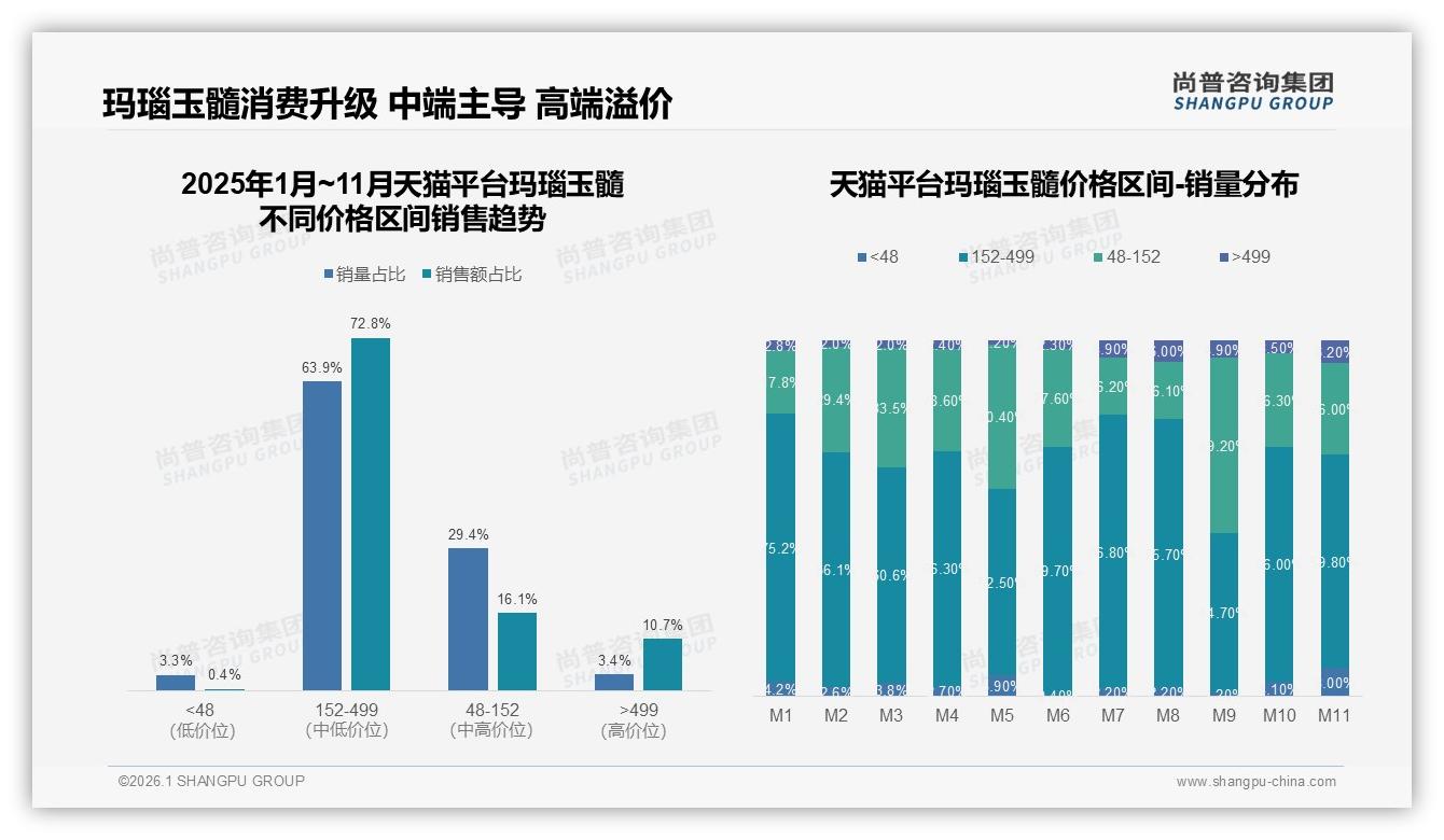 中端152到499元占72.8%销售额夏季旺销75.7%尚普咨询集团年度复盘：玛瑙玉髓备货节奏-2026年1月-玛瑙玉髓-38